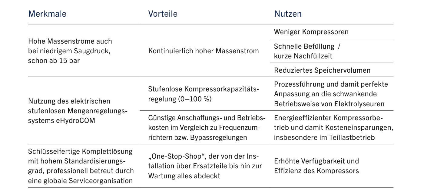 Ihre Vorteile auf einen Blick