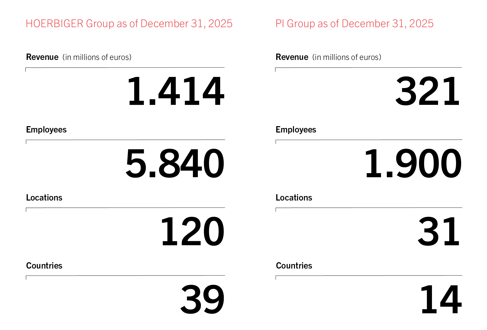 Figures for 2025
